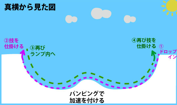 スノーボード　リップトリック　スノーランプ